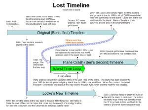 La timeline di Lost.