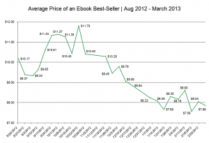 Prezzo medio degli ebook (in dollari) da agosto 2012 a marzo 2013.