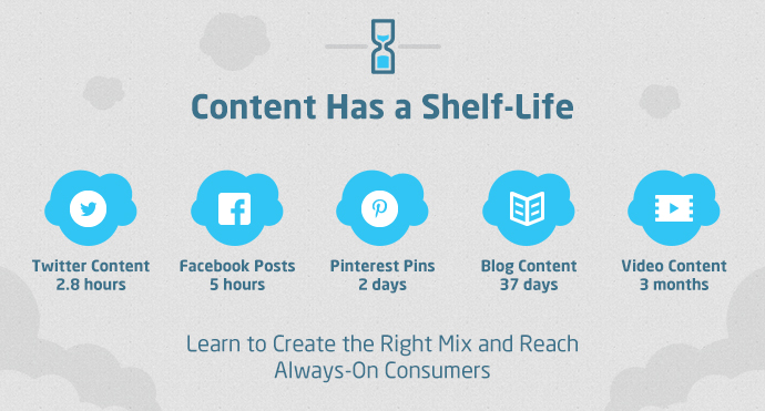 La vita di un vostro post, sui social e sui blog.